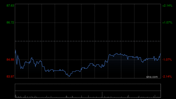 创达盈配资 创科实业遭The Capital Group Companies, Inc.减持约485.39万股